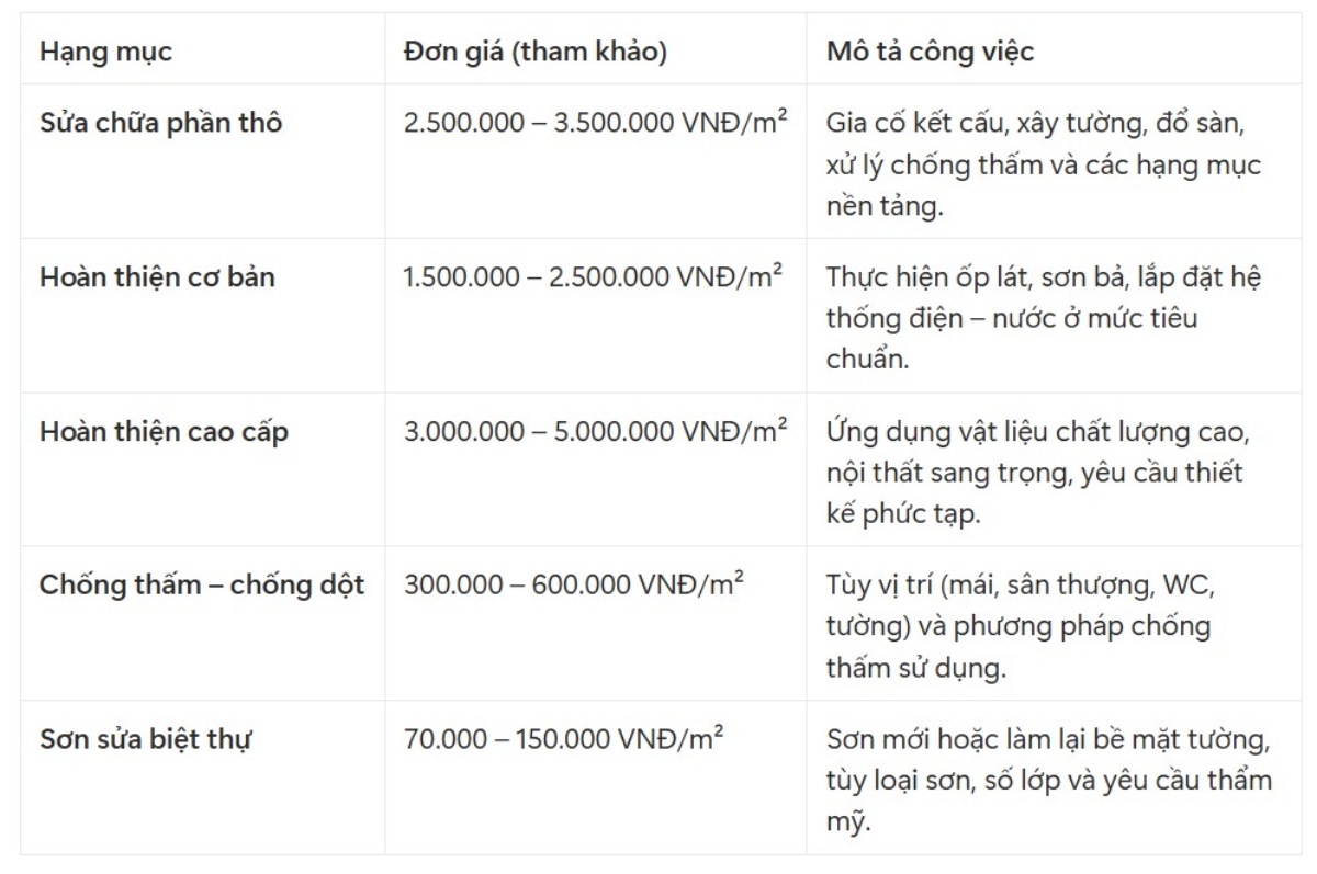 Bảng giá cải tạo chung cư theo từng m2