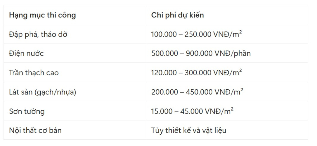 Bảng giá cải tạo chung cư theo hạng mục