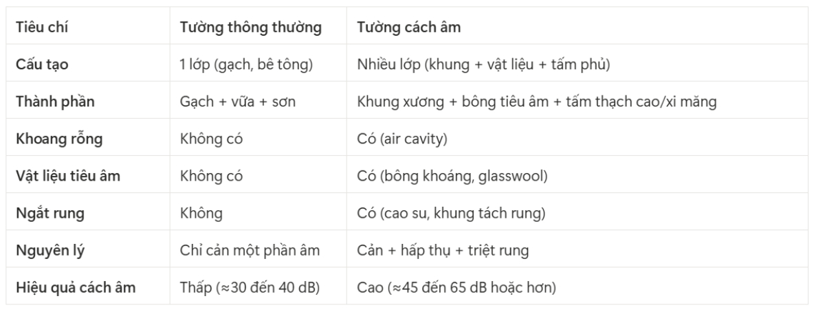 bảng so sánh tường cách âm và tường thông thường