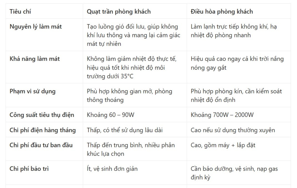 bảng so sánh chi tiết quạt trần và điều hòa phòng khách