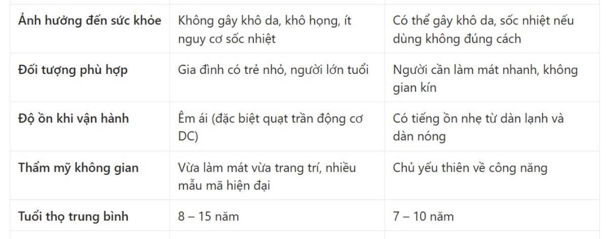 so sánh quạt trần và điều hòa phòng khách