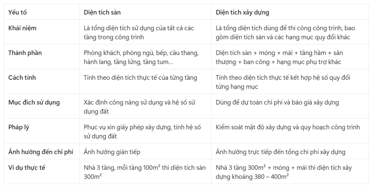so sánh diện tích sàn và diện tích xây dựng