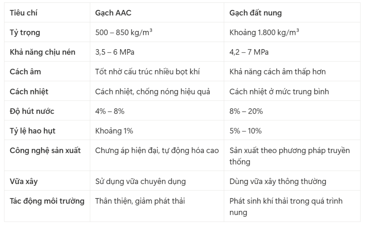 so sánh gạch AAC và gạch nung