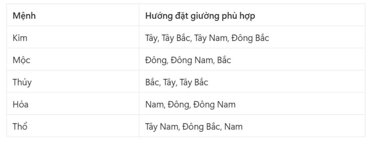Hướng đặt giường ngủ phong thủy theo bản mệnh