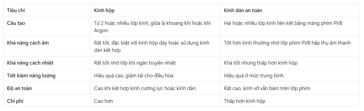so sánh kính hộp và kính dán