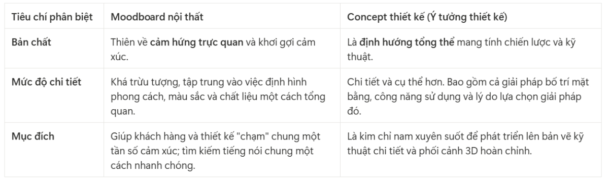 Phân biệt moodboard và concept