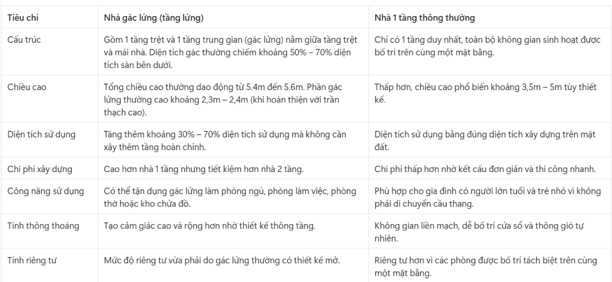 so sánh nhà gác lửng và nhà 1 tầng