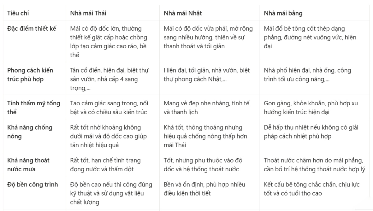 Bảng so sánh nhà mái thái và mái Nhật, mái bằng