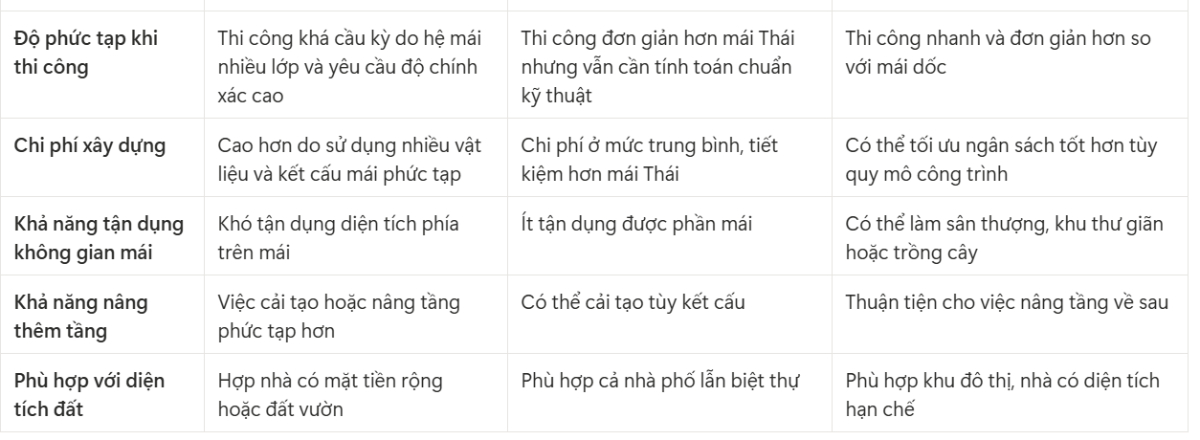 so sánh nhà mái thái với mái Nhật, mái bằng