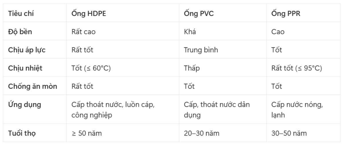 bảng so sánh ống HDPE và các loại ống khác