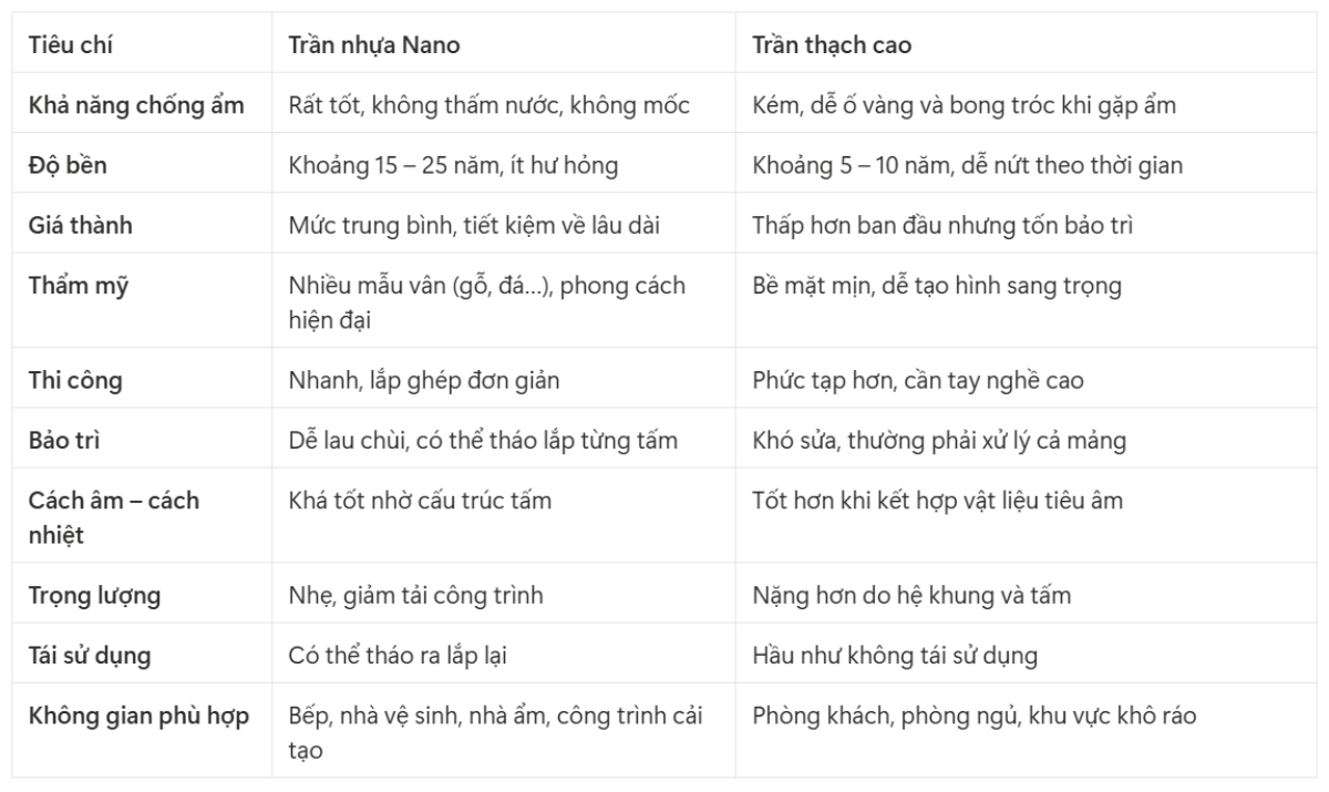 bảng so sánh trần nhựa nano và trần thạch cao